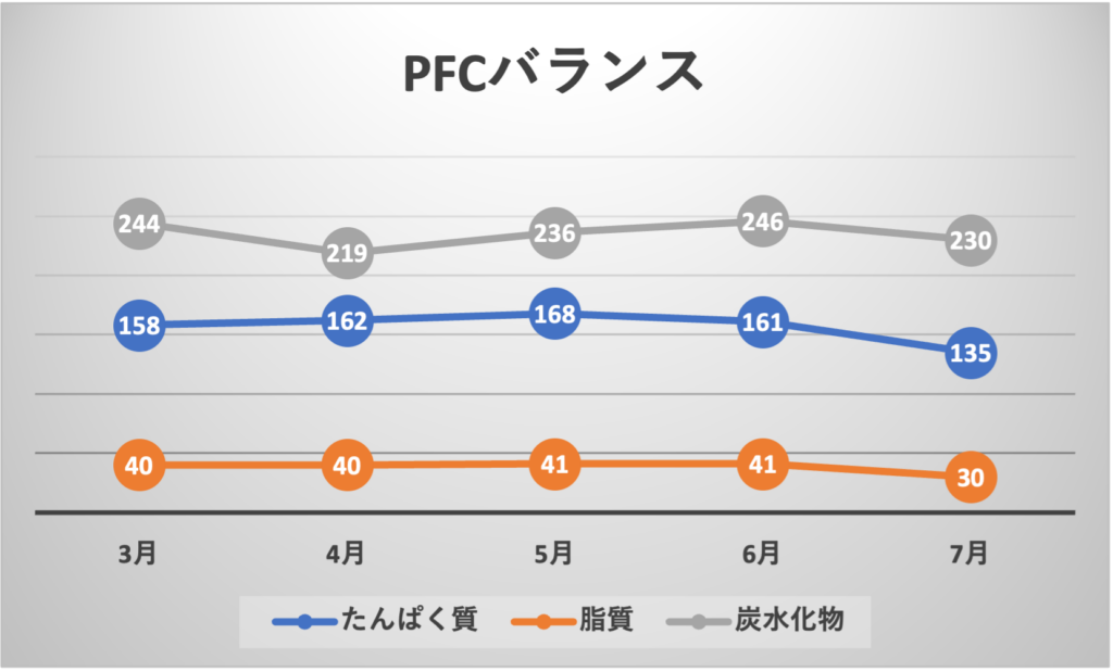 PFCバランス