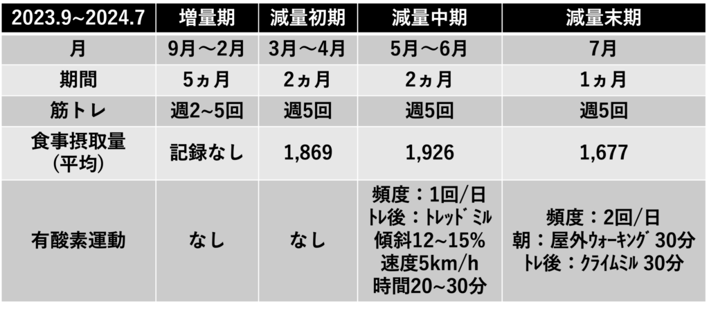 食事管理記録