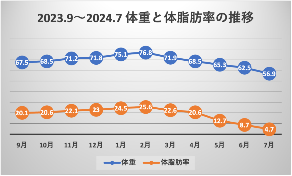 体重と体脂肪率の推移