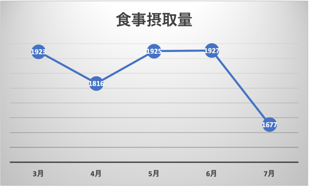 食事摂取量